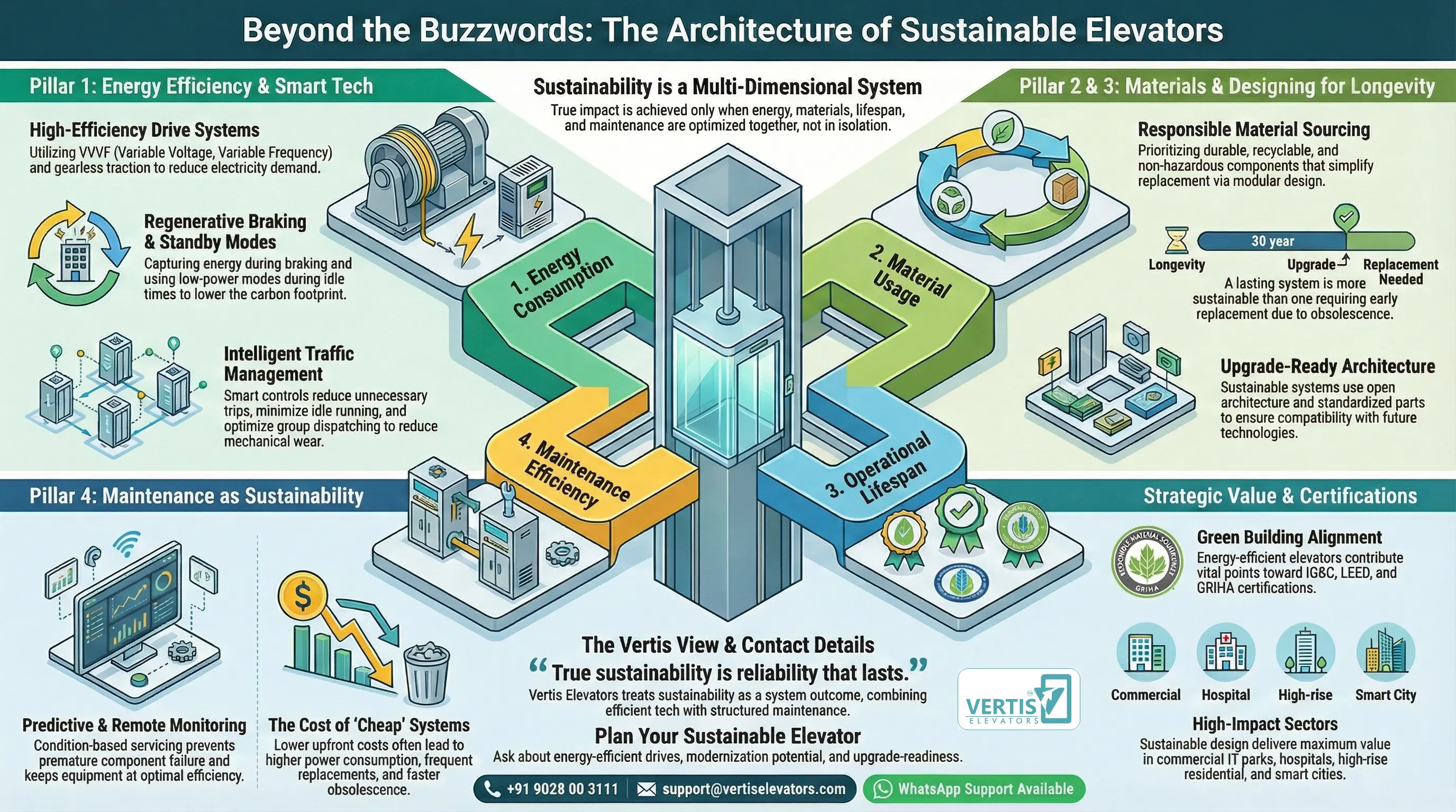 Sustainable Elevators: Materials, Design & Technology for Green Buildings