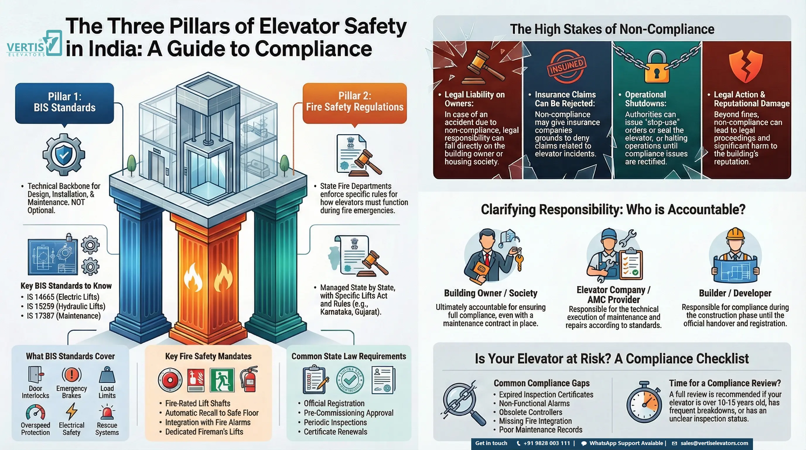 Indian Elevator Safety Regulations Explained: BIS, Fire & Local Compliance