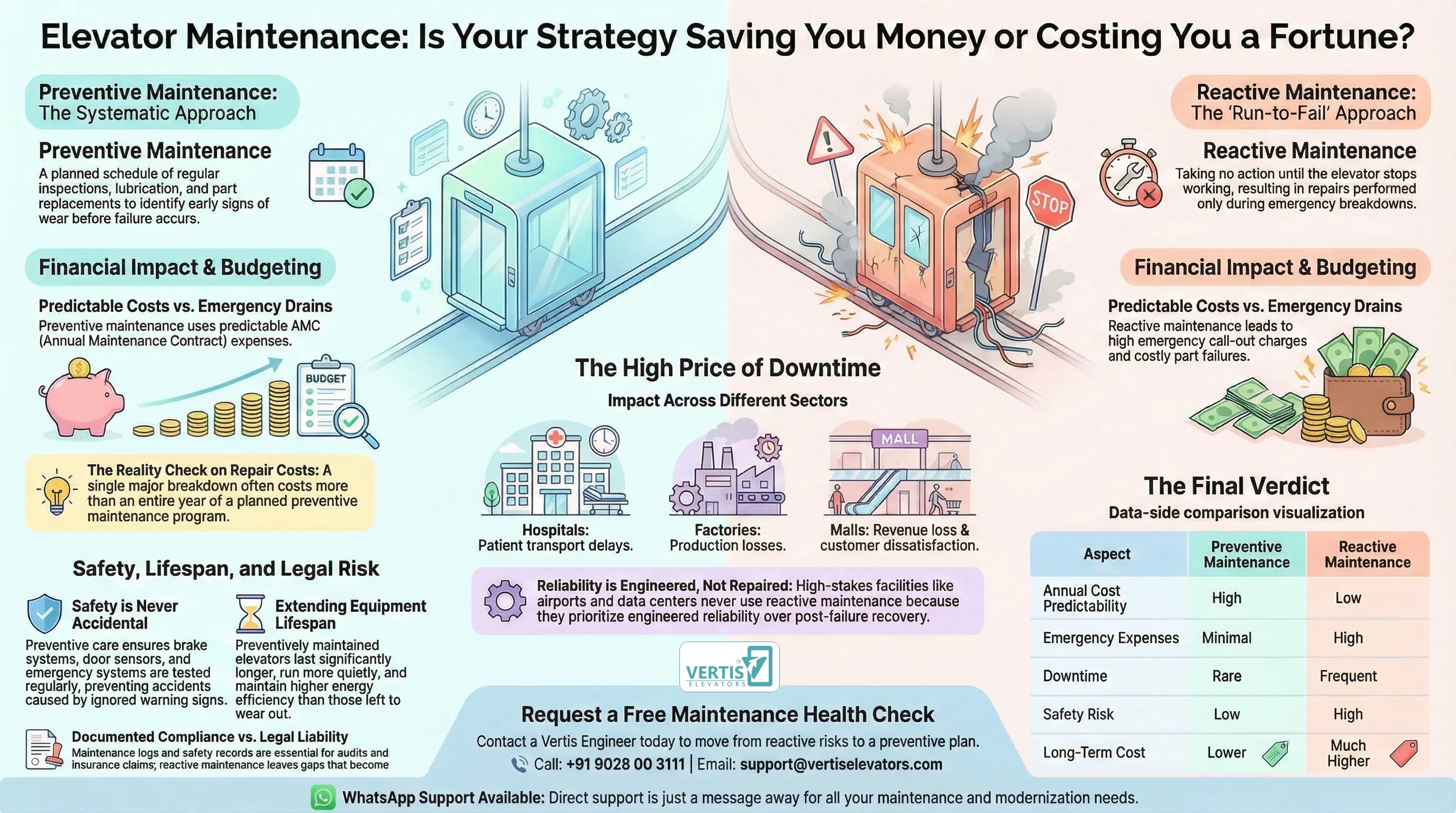 Preventive vs Reactive Elevator Maintenance: Which Actually Saves Money?