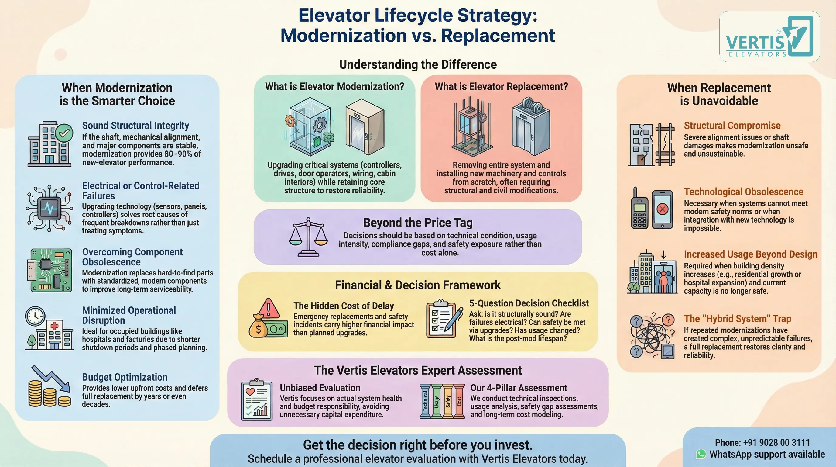 Modernization vs. Replacement: How to Decide What’s Right for Your Elevator