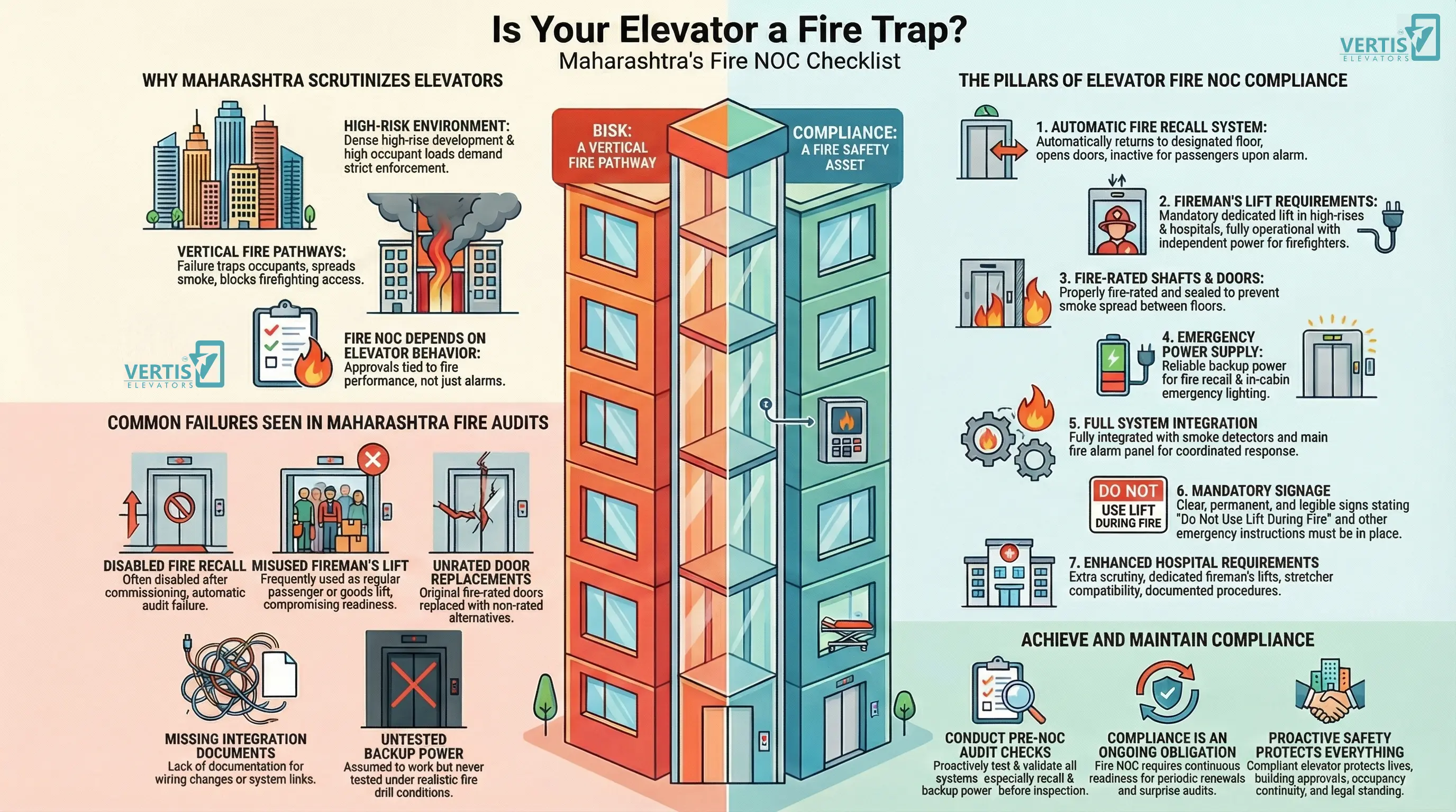 Fire Safety & Elevators in Maharashtra: What Building Owners Must Know for Fire NOC Compliance