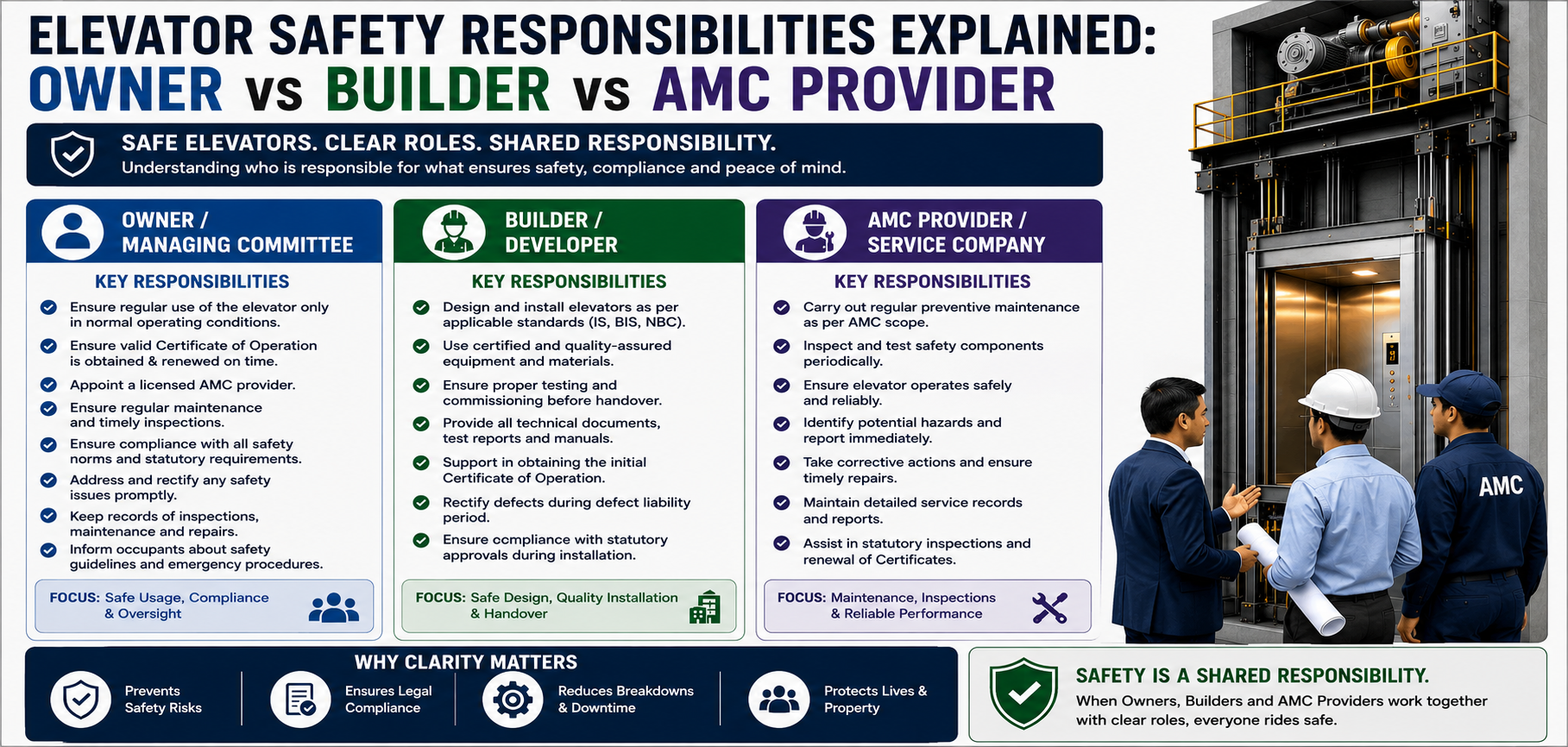 Elevator Safety Responsibilities Explained: Owner vs Builder vs AMC Provider