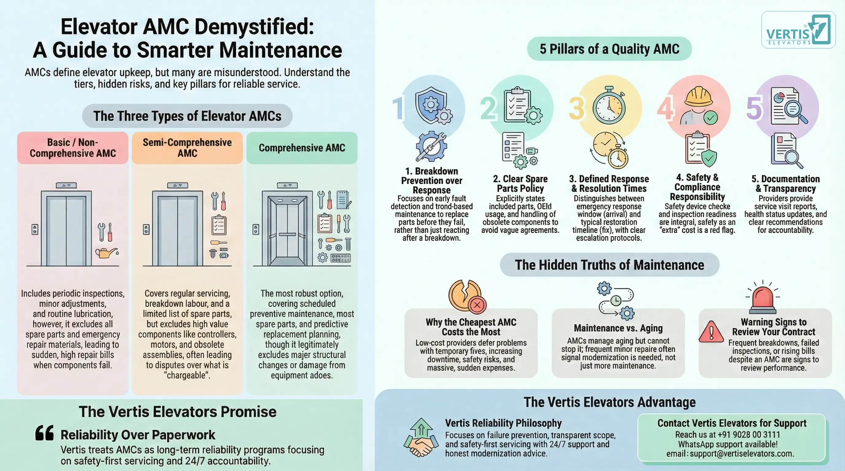 Elevator AMC Explained: What You’re Really Paying For (and What You’re Not)