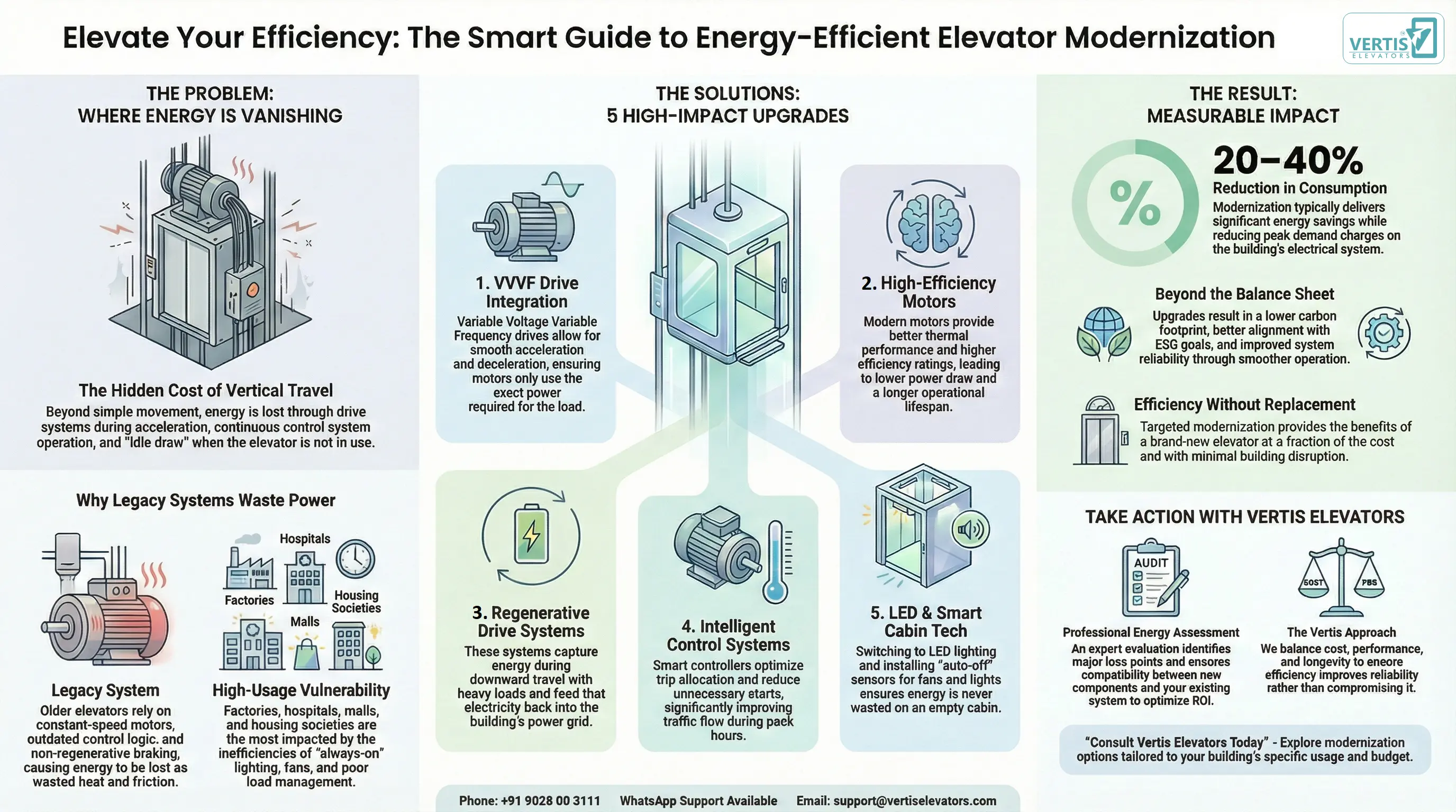 Energy-Efficient Elevator Upgrades: Cut Costs with Smarter Vertical Transportation