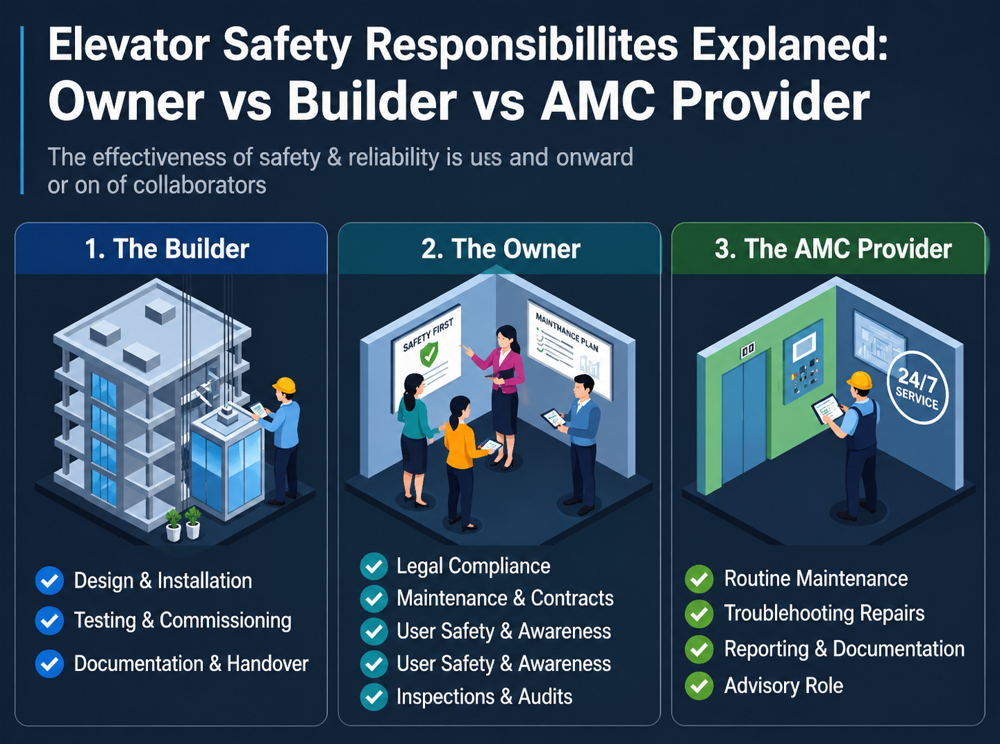 Elevator Safety Responsibilities Explained: Owner vs Builder vs AMC Provider