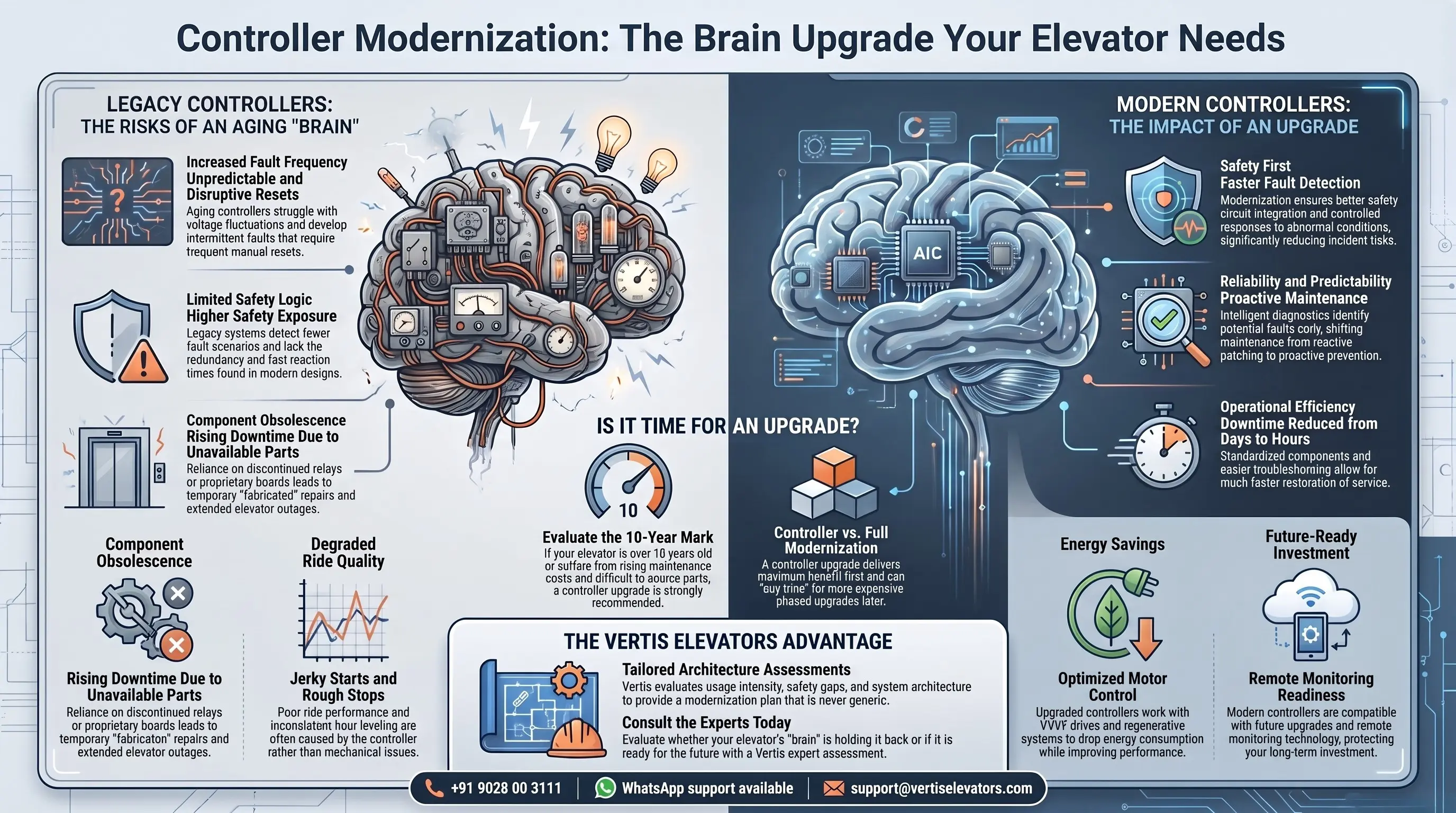 Controller Modernization: The Brain Upgrade Your Elevator Needs