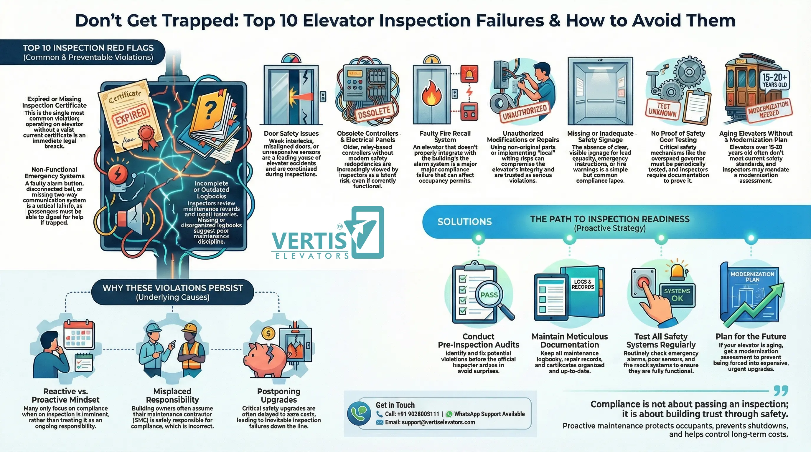 Common Elevator Safety Violations Found During Inspections (And How to Avoid Them)