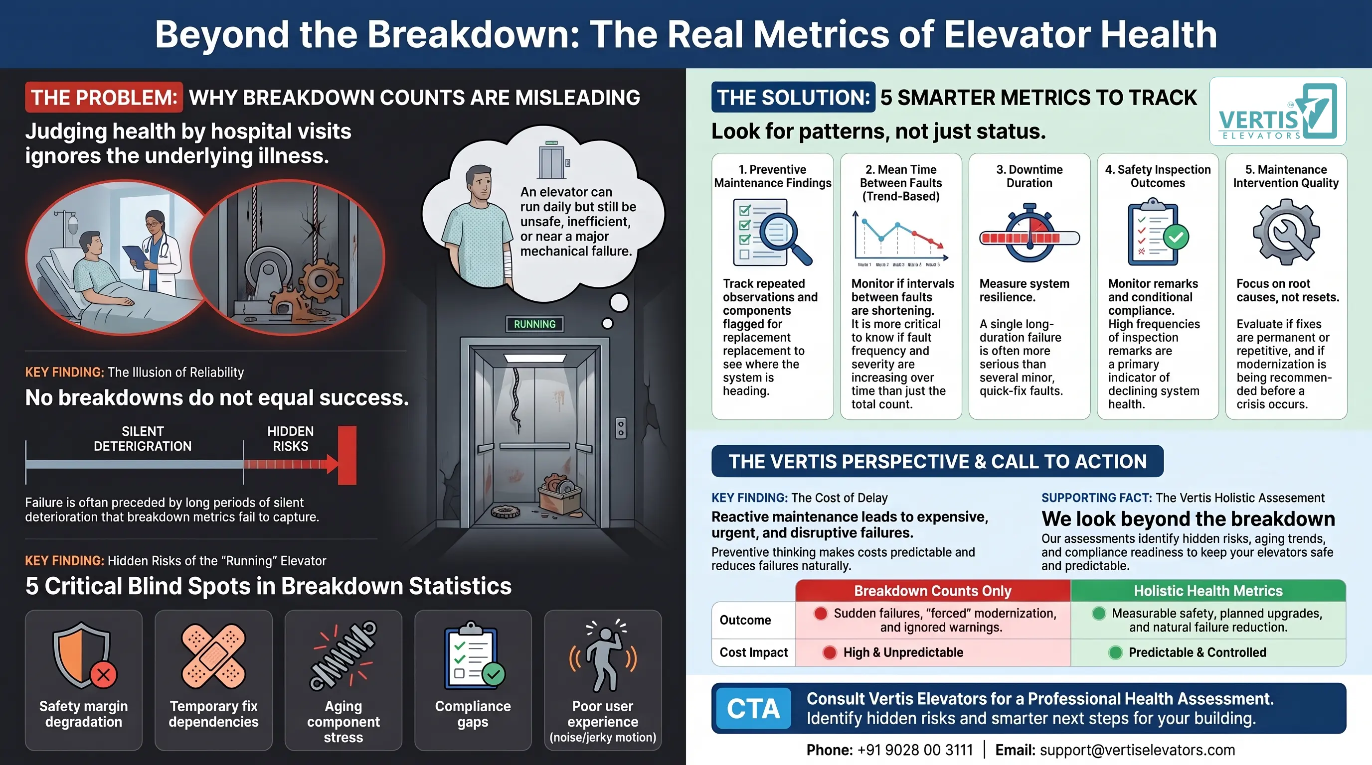 How Scheduled Maintenance Prevents Emergency Elevator Shutdowns & Revenue Loss