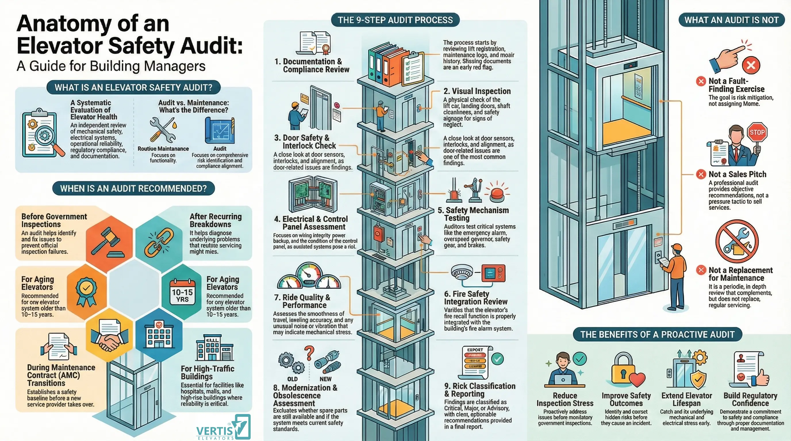 What Happens During an Elevator Safety Audit? A Step-by-Step Guide